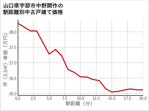 山口県宇部市中野開作の徒歩距離別の中古戸建て坪単価
