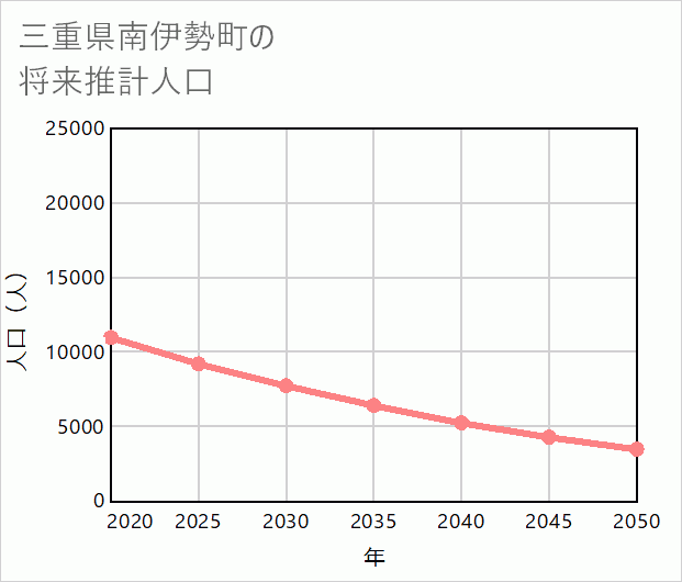 南伊勢町の将来推計人口