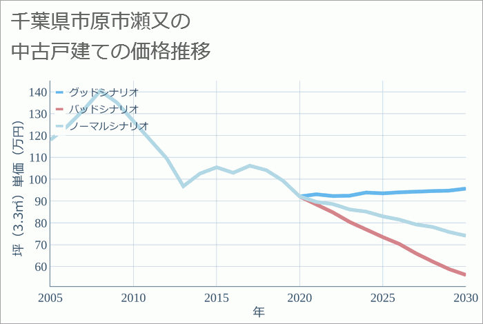 千葉県市原市瀬又の中古戸建て価格推移