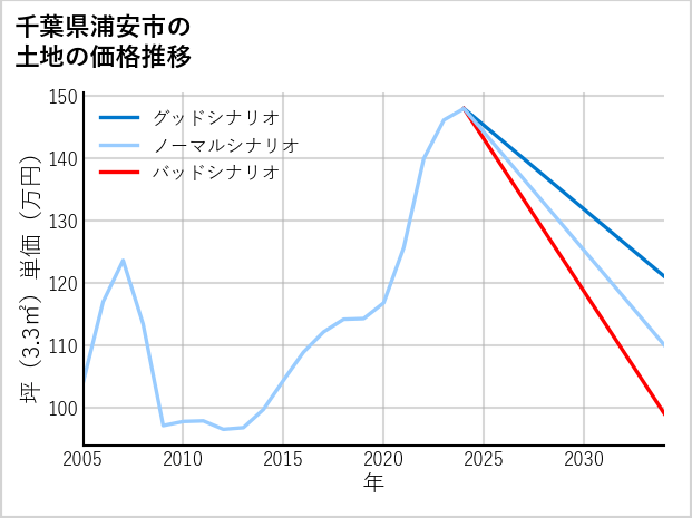 千葉県浦安市鉄鋼通りの土地価格推移