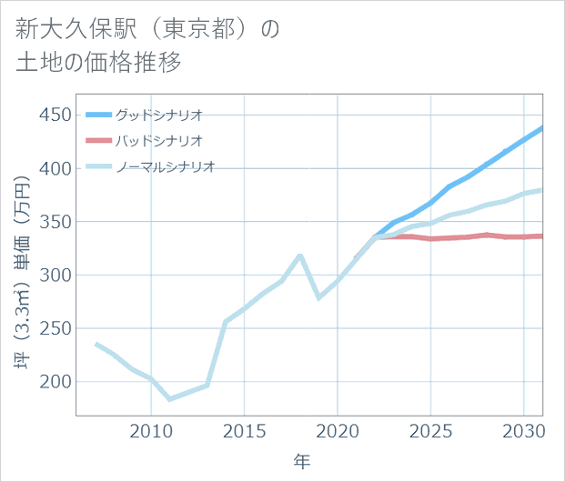 新大久保駅(東京都)の土地価格推移