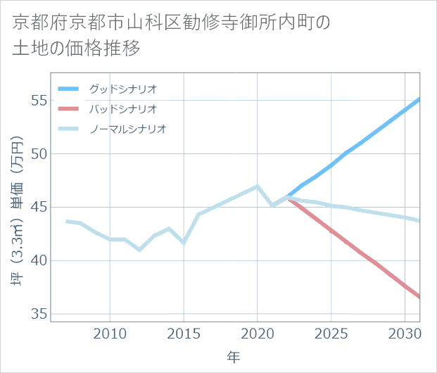 京都府京都市山科区勧修寺御所内町の土地価格推移