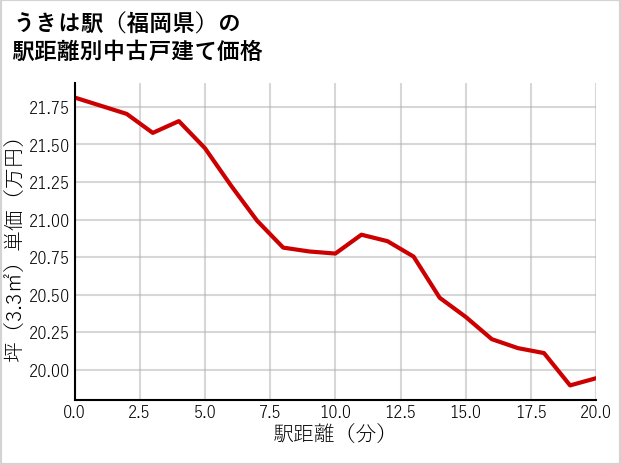 うきは駅（福岡県）の徒歩距離別の中古戸建て坪単価