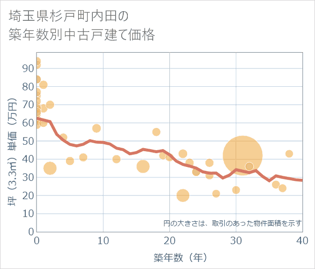 埼玉県杉戸町内田の築年数別の中古戸建て坪単価