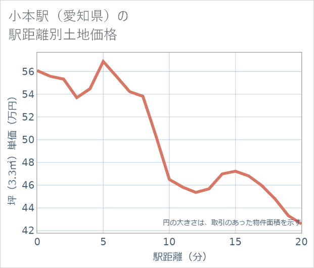 小本駅(愛知県)の徒歩距離別の土地坪単価