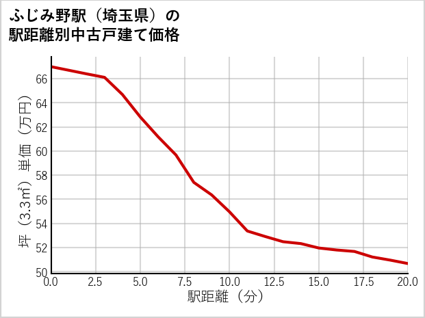 ふじみ野駅（埼玉県）の徒歩距離別の中古戸建て坪単価