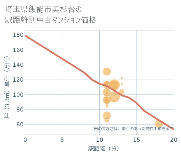 埼玉県飯能市美杉台の徒歩距離別の中古マンション坪単価