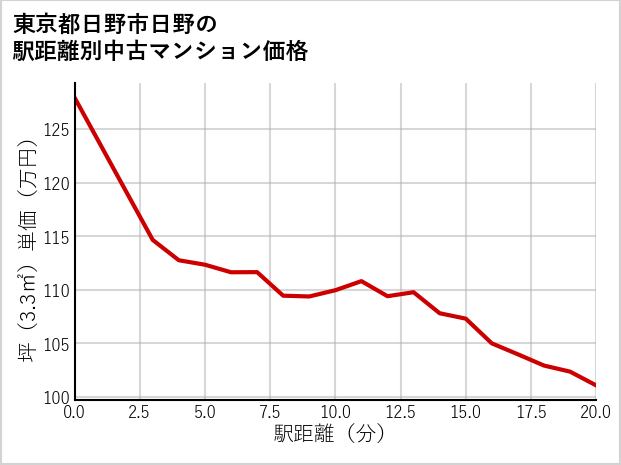 東京都日野市日野の徒歩距離別の中古マンション坪単価