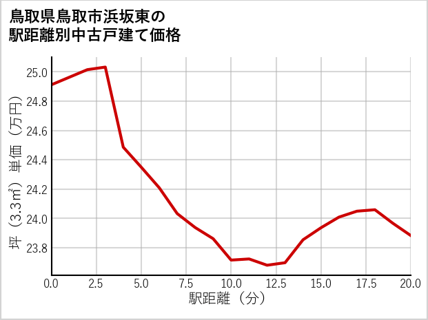 鳥取県鳥取市浜坂東の徒歩距離別の中古戸建て坪単価