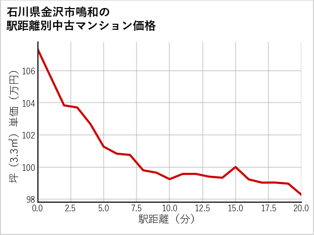 石川県金沢市鳴和の徒歩距離別の中古マンション坪単価