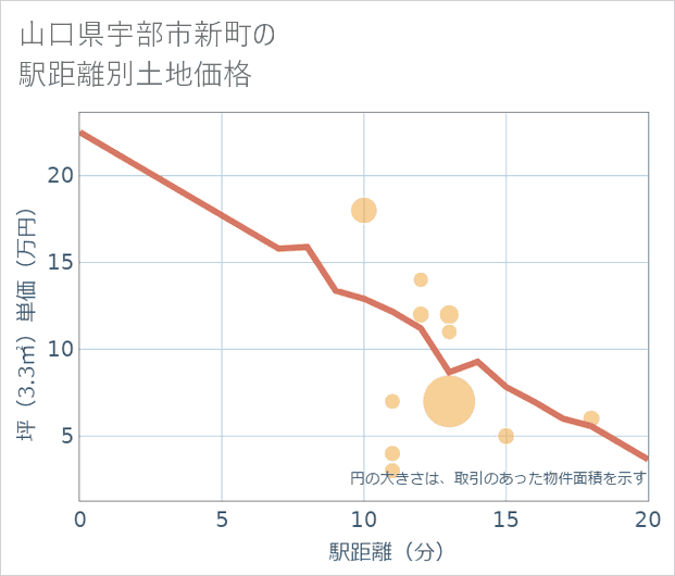山口県宇部市新町の徒歩距離別の土地坪単価