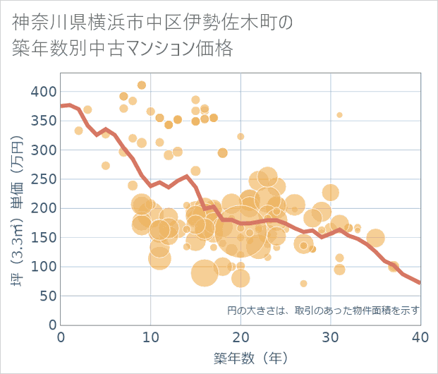 神奈川県横浜市中区伊勢佐木町の築年数別の中古マンション坪単価
