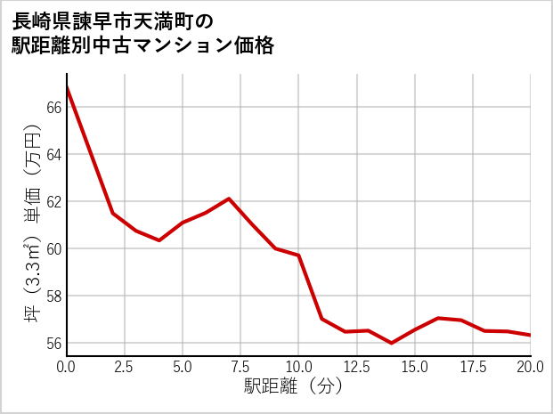 長崎県諫早市天満町の徒歩距離別の中古マンション坪単価