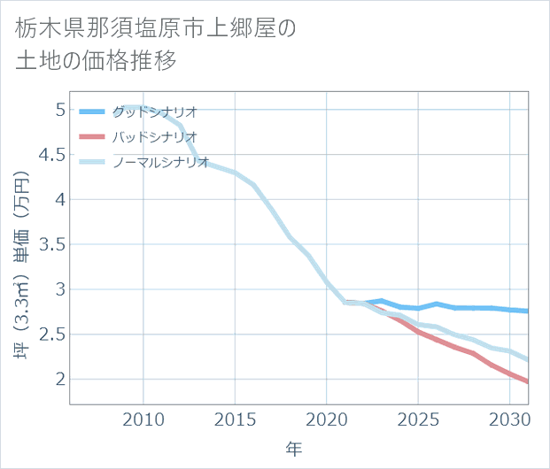栃木県那須塩原市上郷屋の土地価格推移
