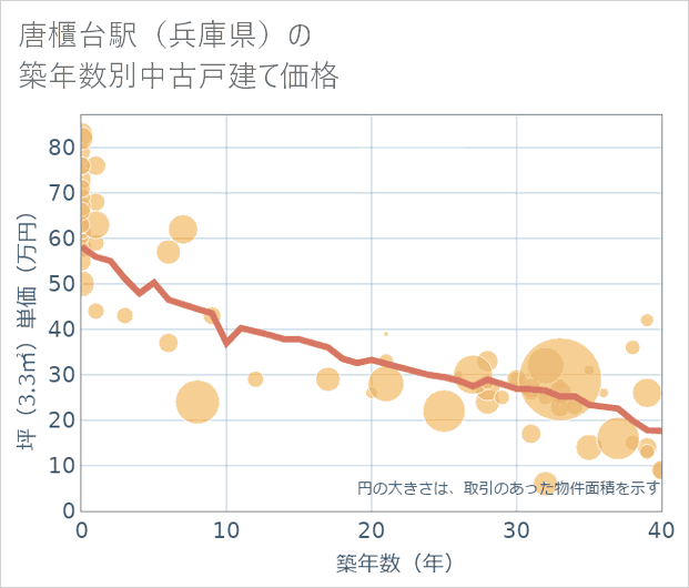 唐櫃台駅(兵庫県)の築年数別の中古戸建て坪単価