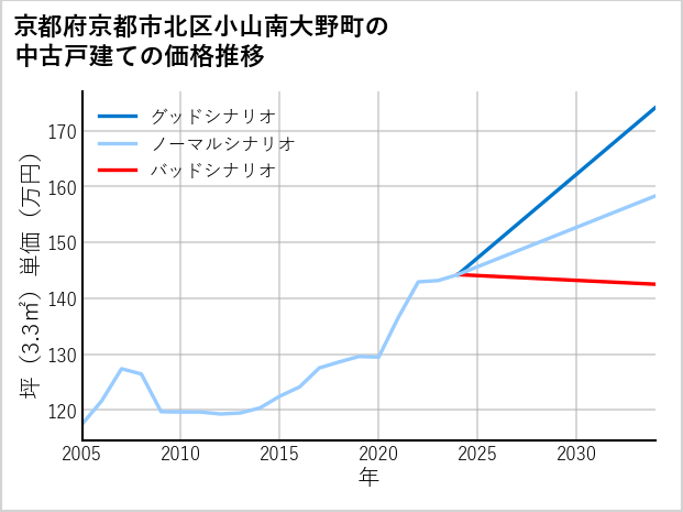 京都府京都市北区小山南大野町の中古戸建て価格推移
