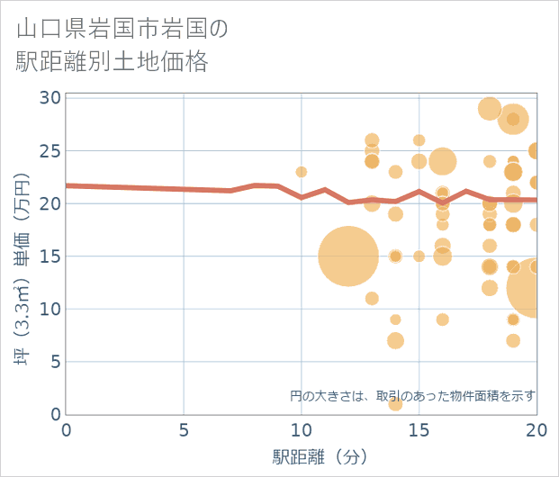 山口県岩国市岩国の徒歩距離別の土地坪単価