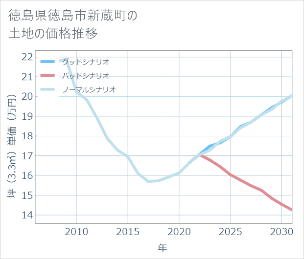徳島県徳島市新蔵町の土地価格推移