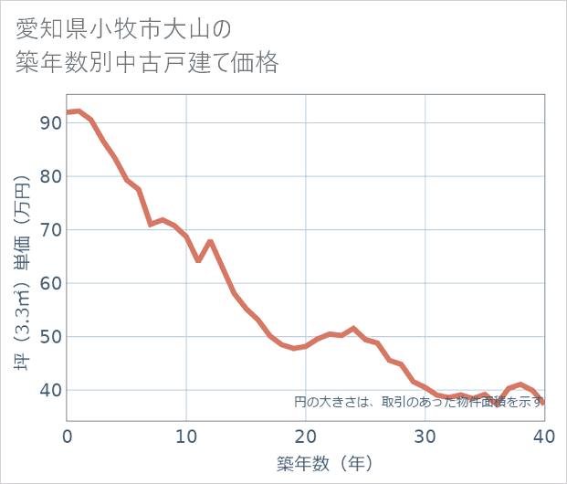 愛知県小牧市大山の築年数別の中古戸建て坪単価