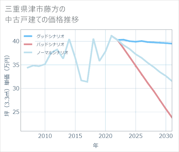 三重県津市藤方の中古戸建て価格推移
