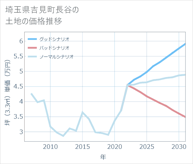 埼玉県吉見町長谷の土地価格推移