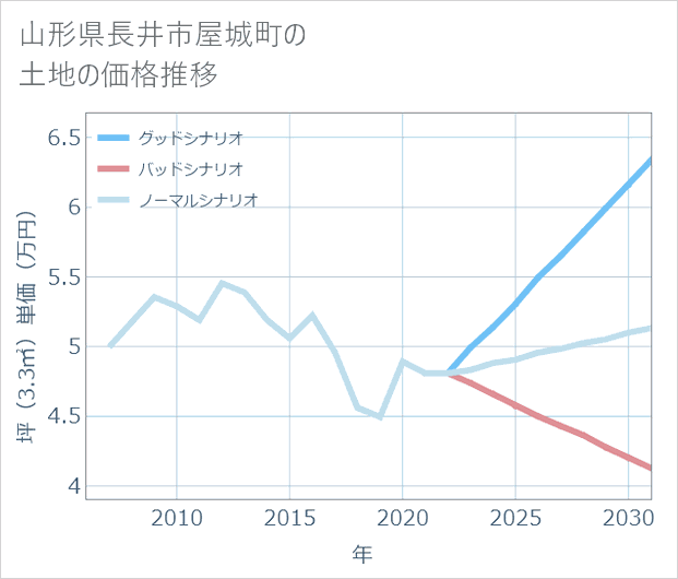 山形県長井市屋城町の土地価格推移