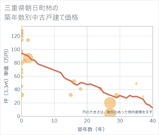 三重県朝日町柿の築年数別の中古戸建て坪単価