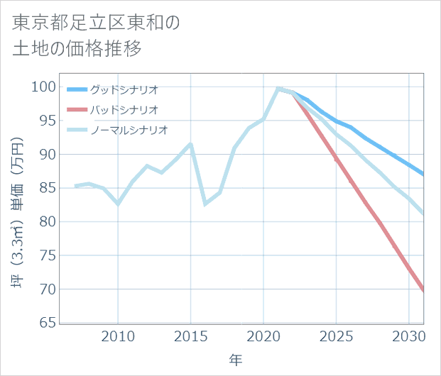 東京都足立区東和の土地価格推移