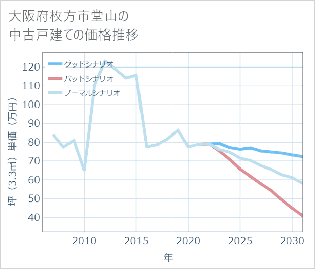 大阪府枚方市堂山の中古戸建て価格推移
