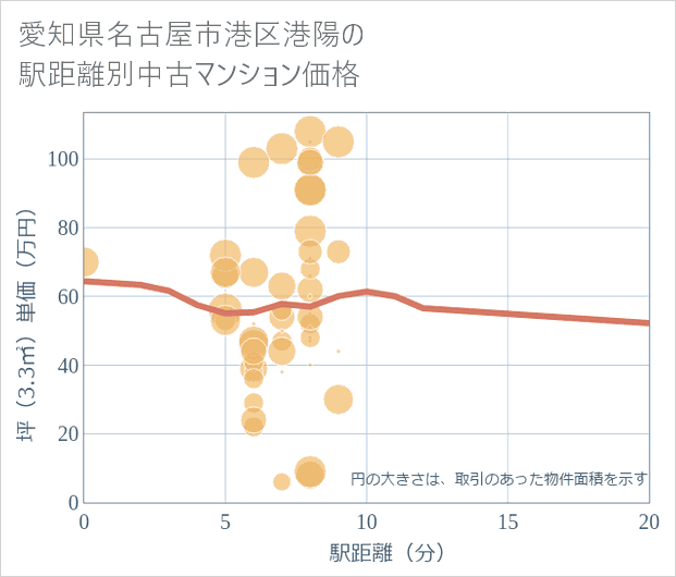 愛知県名古屋市港区港陽の徒歩距離別の中古マンション坪単価