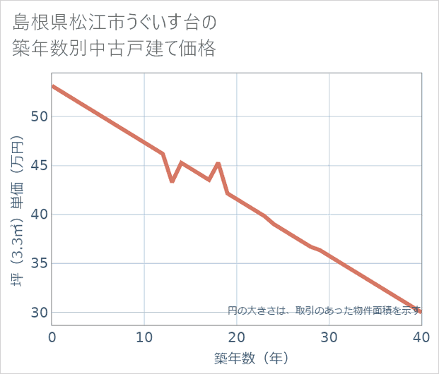 島根県松江市うぐいす台の築年数別の中古戸建て坪単価