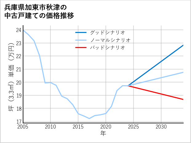 兵庫県加東市秋津の中古戸建て価格推移