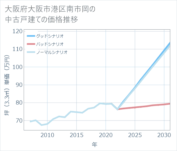 大阪府大阪市港区南市岡の中古戸建て価格推移