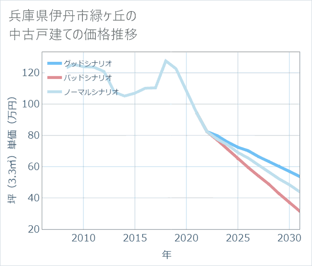 兵庫県伊丹市緑ケ丘の中古戸建て価格推移