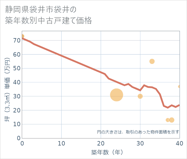 静岡県袋井市袋井の築年数別の中古戸建て坪単価