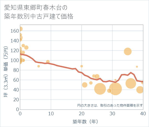愛知県東郷町春木台の築年数別の中古戸建て坪単価