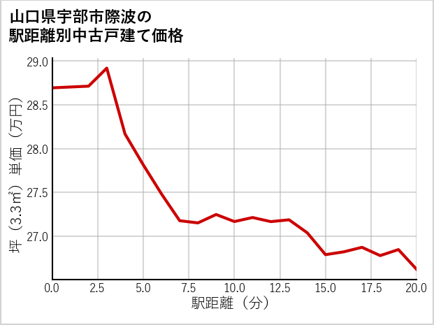 山口県宇部市際波の徒歩距離別の中古戸建て坪単価