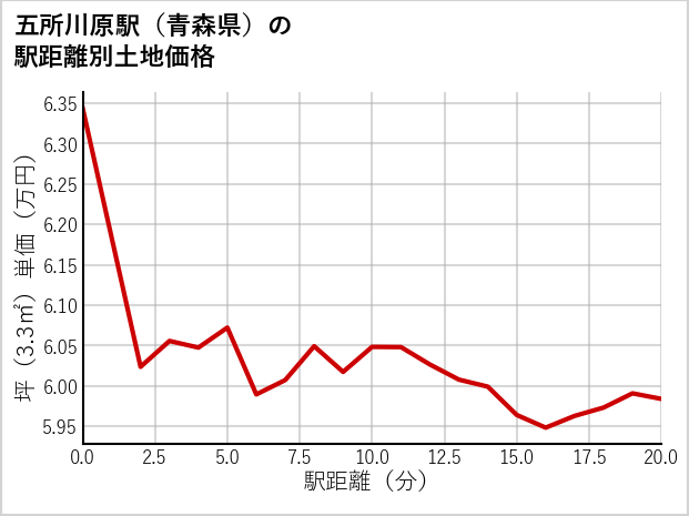 五所川原駅（青森県）の徒歩距離別の土地坪単価