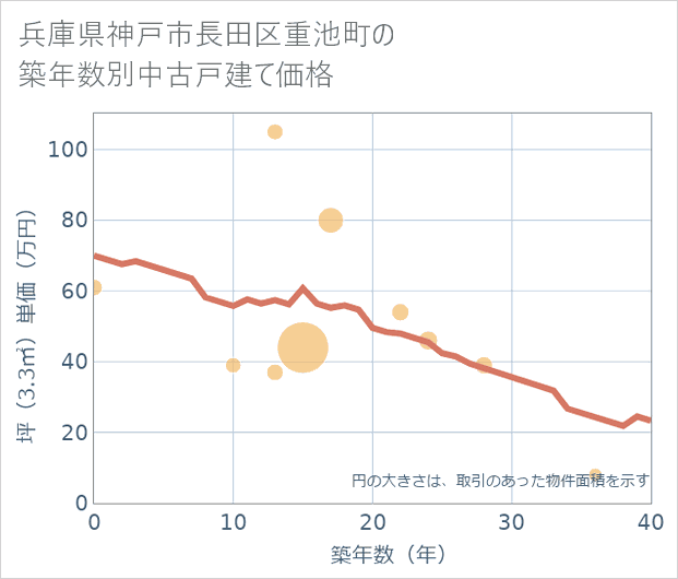 兵庫県神戸市長田区重池町の築年数別の中古戸建て坪単価