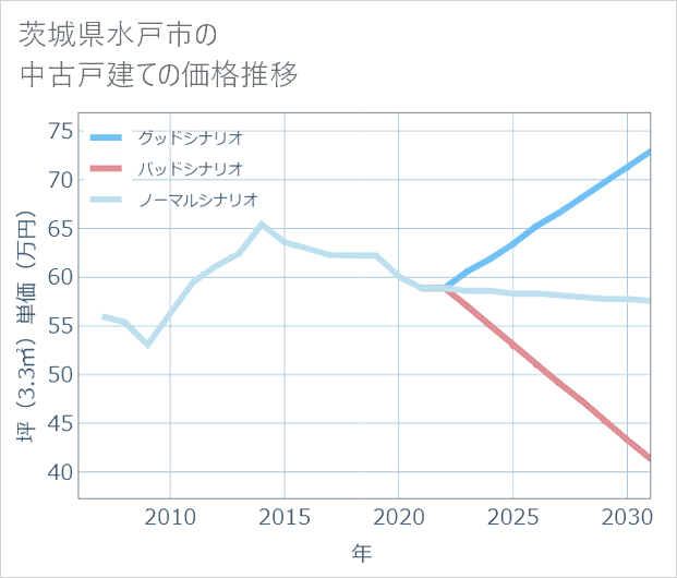 茨城県水戸市の中古戸建て価格推移