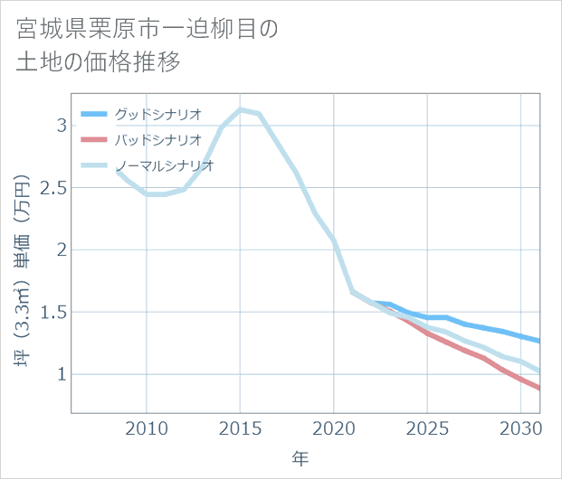 宮城県栗原市一迫柳目の土地価格推移