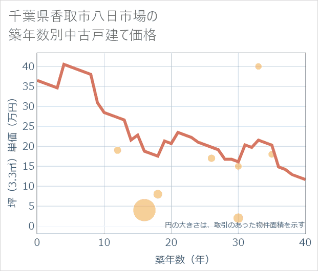 千葉県香取市八日市場の築年数別の中古戸建て坪単価