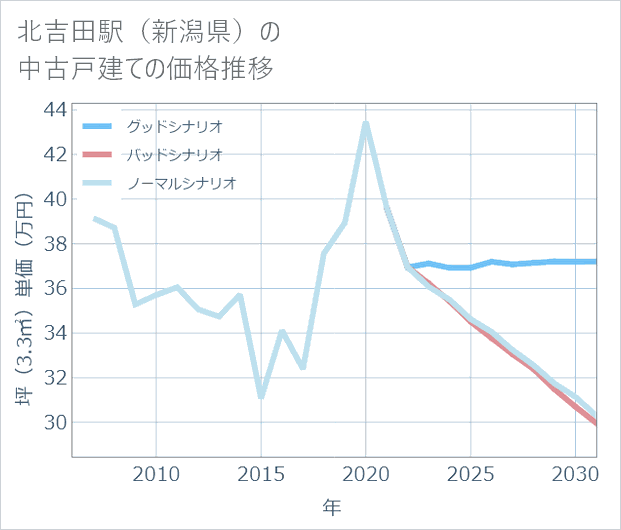 北吉田駅(新潟県)の中古戸建て価格推移