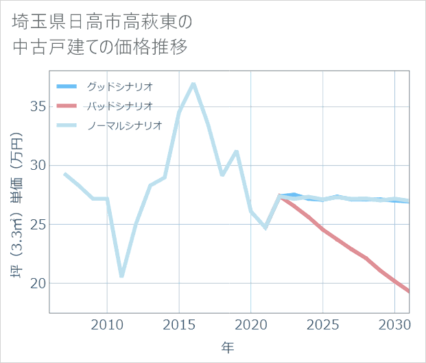 埼玉県日高市高萩東の中古戸建て価格推移