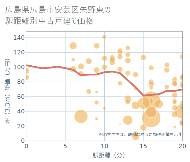 広島県広島市安芸区矢野東の徒歩距離別の中古戸建て坪単価