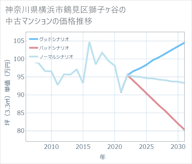 神奈川県横浜市鶴見区獅子ケ谷の中古マンション価格推移