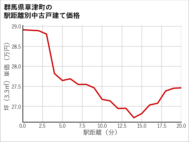 群馬県草津町の徒歩距離別の中古戸建て坪単価