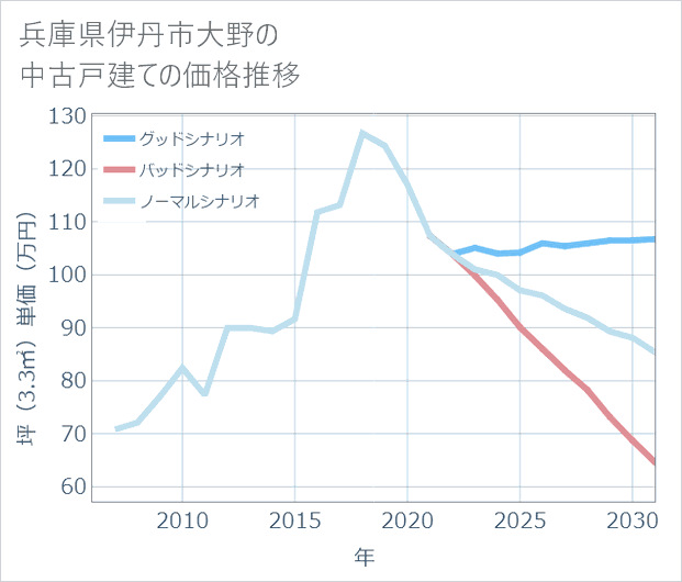 兵庫県伊丹市大野の中古戸建て価格推移