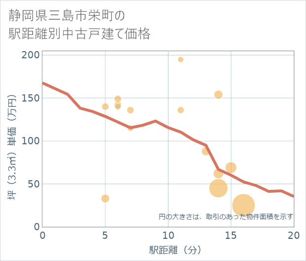 静岡県三島市栄町の徒歩距離別の中古戸建て坪単価