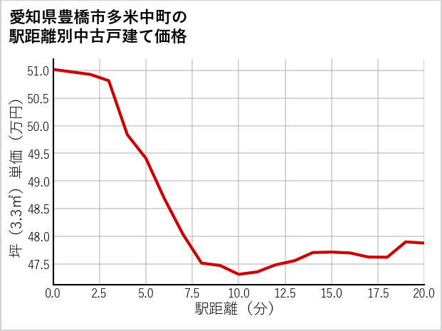 愛知県豊橋市多米中町の徒歩距離別の中古戸建て坪単価